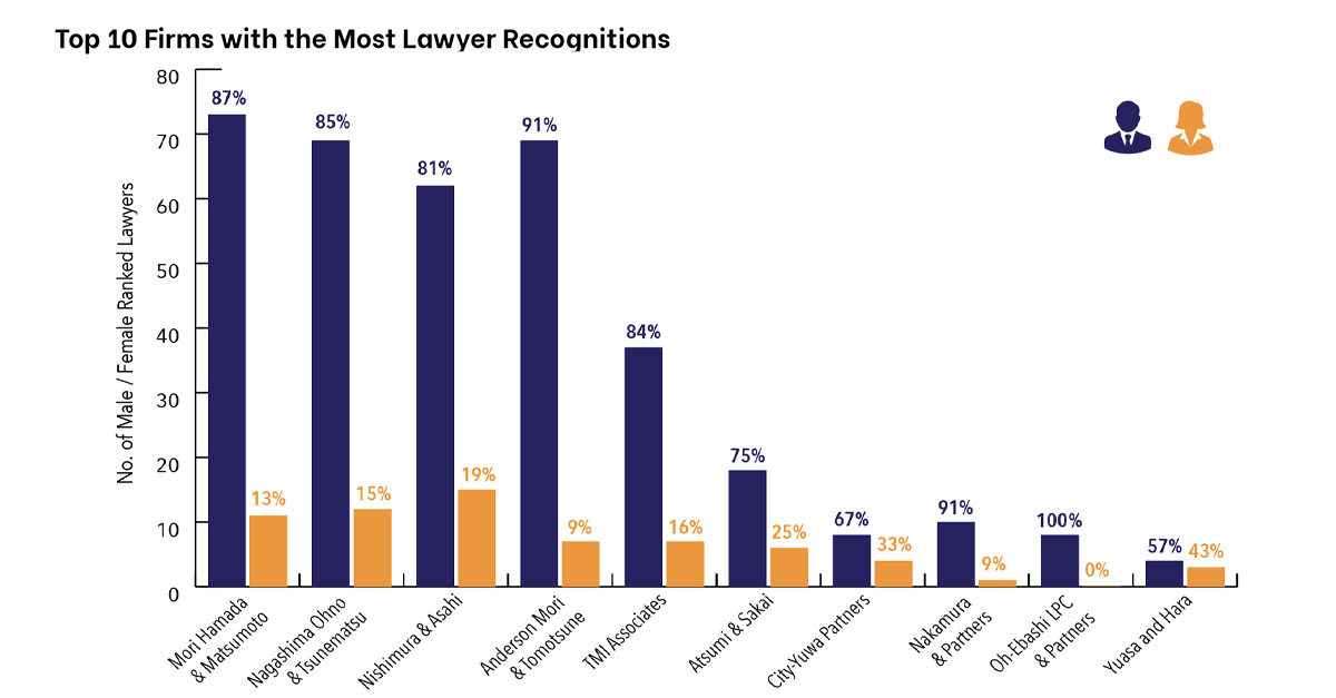 Special Report Gender Diversity at Japan Law Firms 2023 Legal Media 360